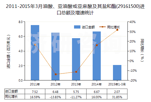 2011-2015年3月油酸、亞油酸或亞麻酸及其鹽和酯(29161500)進(jìn)口總額及增速統(tǒng)計(jì)